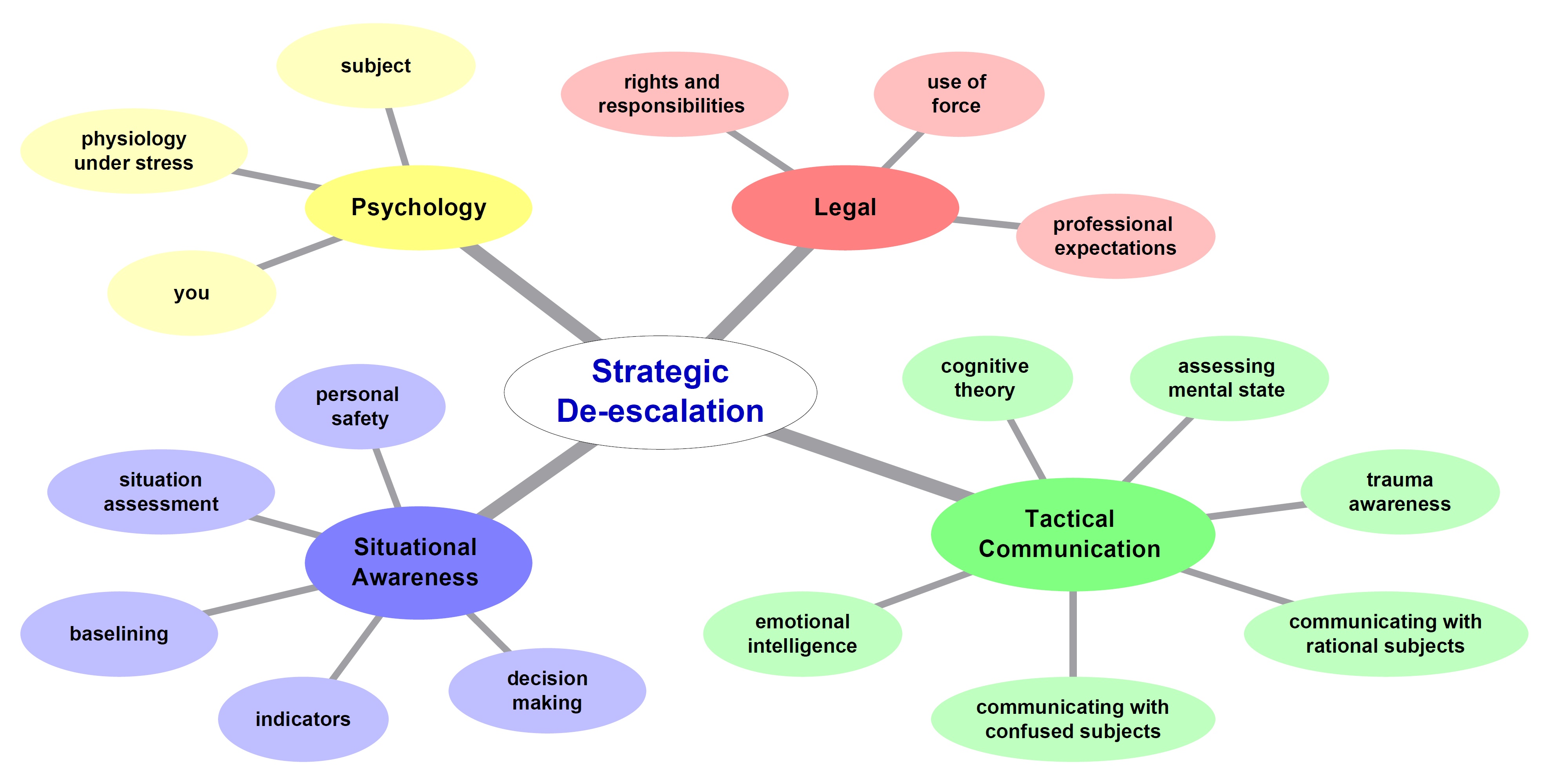 Strategic De-escalation concept map